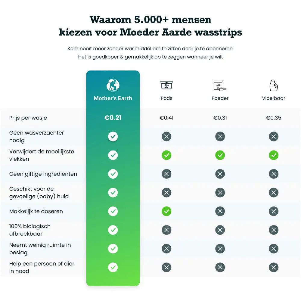 Milieuvriendelijke Wasstrips Abbo | 240 Wasjes Mother's Earth
