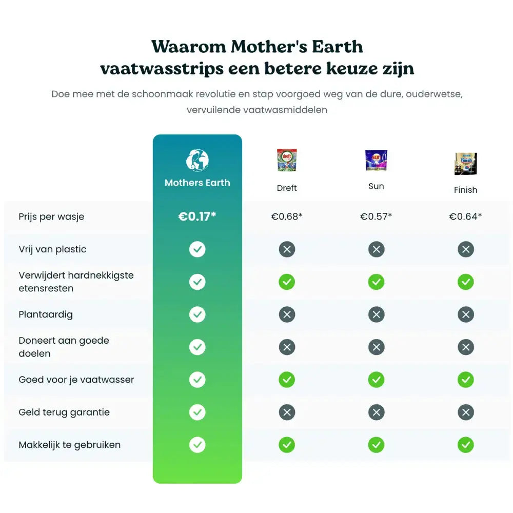 Milieuvriendelijke Vaatwasstrips 240 Wasjes Mother's Earth
