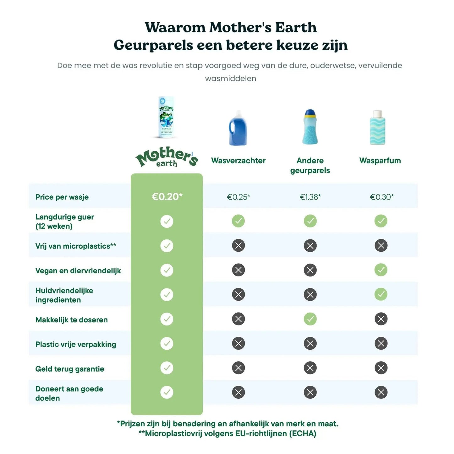 Milieuvriendelijke Wasstrips + Geurparels Voordeelbundel Mother's Earth