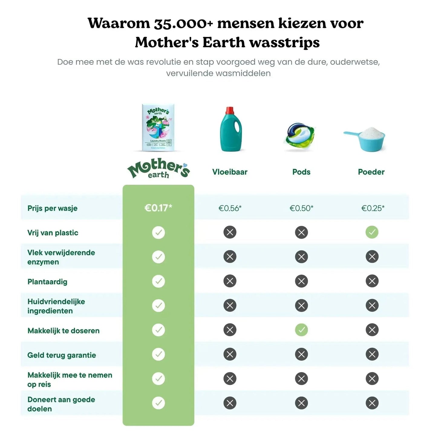 Milieuvriendelijke Wasstrips Mother's Earth