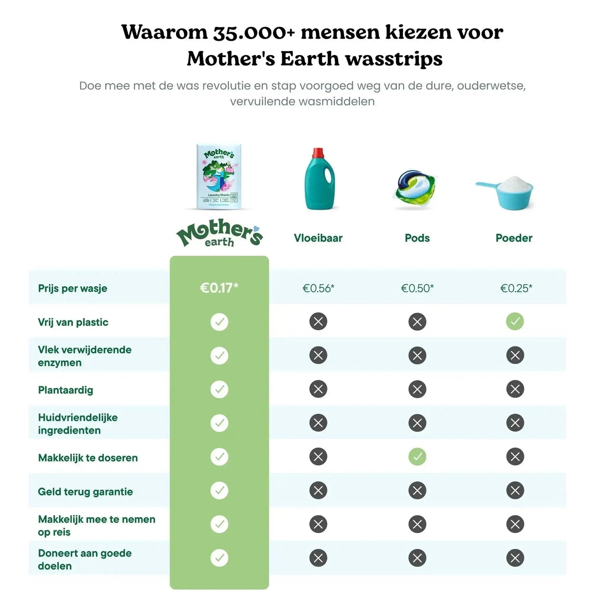 Milieuvriendelijke Wasstrips Mother's Earth