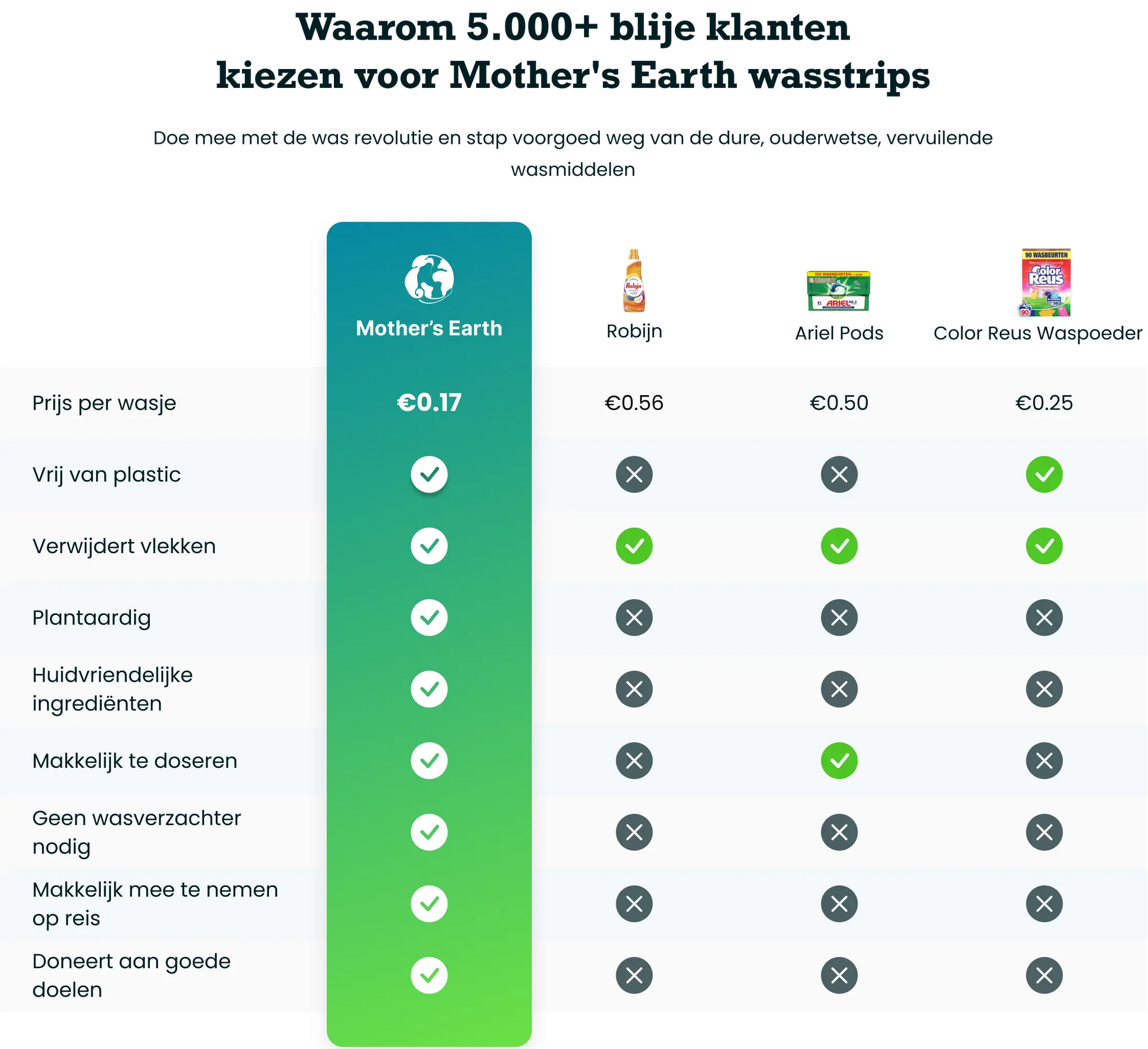 Milieuvriendelijke Wasstrips Mother's Earth